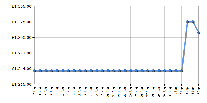 Cheapest price history chart for the Samsung QE55S90F