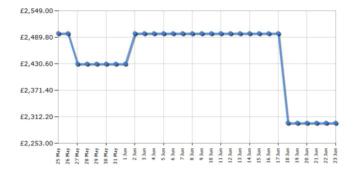 Cheapest price history chart for the Samsung QE55S95F
