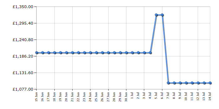 Cheapest price history chart for the Samsung QE65LS01DA