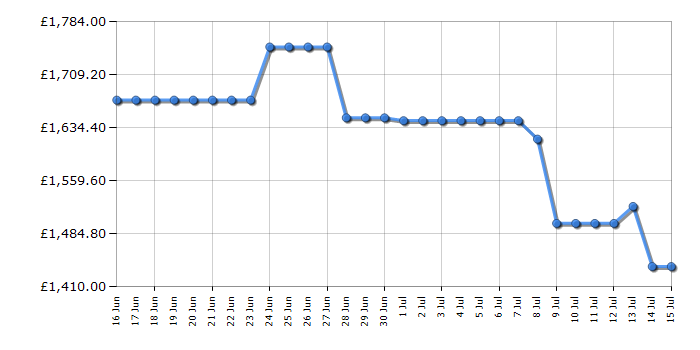 Cheapest price history chart for the Samsung QE65LS03F