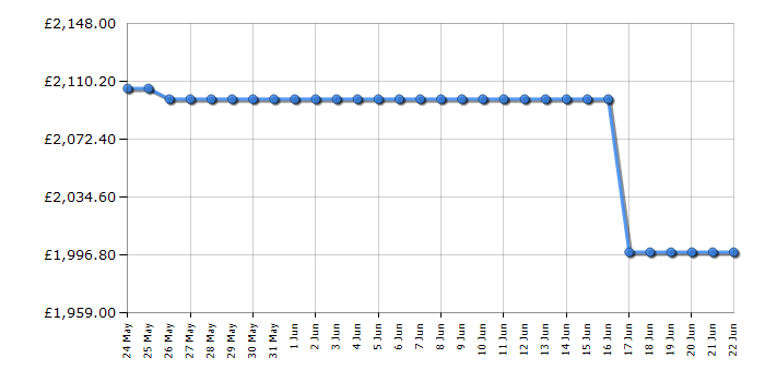 Cheapest price history chart for the Samsung QE65LS03FW