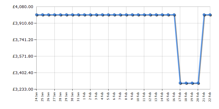 Cheapest price history chart for the Samsung QE65LST7TG