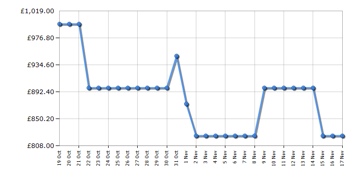 Cheapest price history chart for the Samsung QE65Q70D