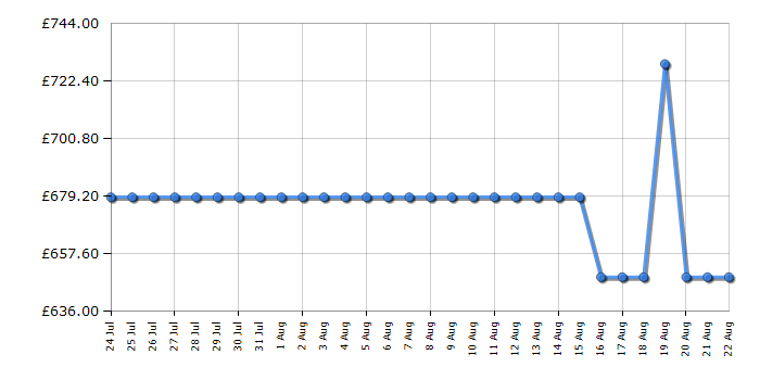 Cheapest price history chart for the Samsung QE65Q7F2