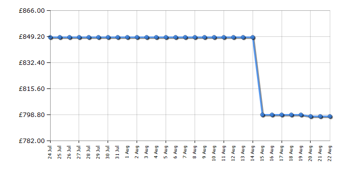 Cheapest price history chart for the Samsung QE65Q7F5