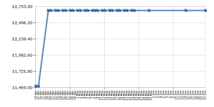 Cheapest price history chart for the Samsung QE65Q7FNA