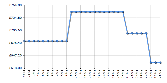 Cheapest price history chart for the Samsung QE65QEF1
