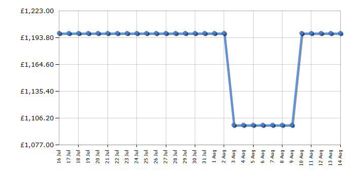 Cheapest price history chart for the Samsung QE65QN70F