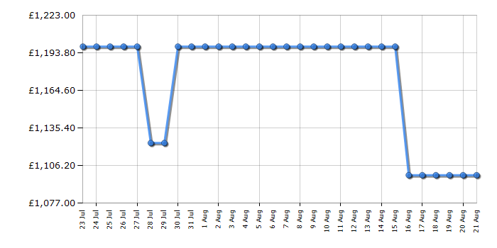 Cheapest price history chart for the Samsung QE65QN73F