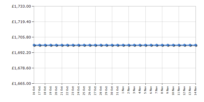 Cheapest price history chart for the Samsung QE65QN800A