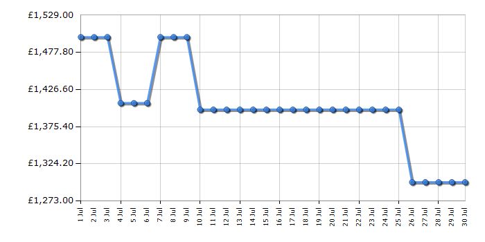 Cheapest price history chart for the Samsung QE65QN80F