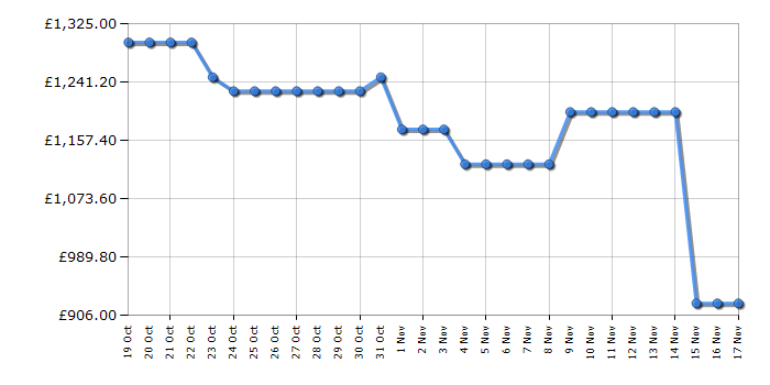 Cheapest price history chart for the Samsung QE65QN85D