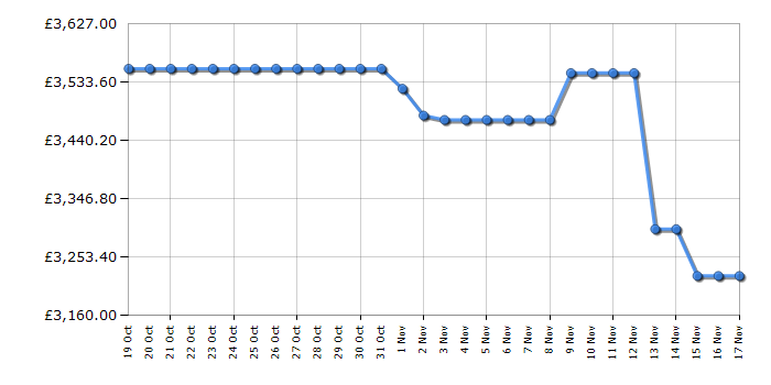 Cheapest price history chart for the Samsung QE65QN900D