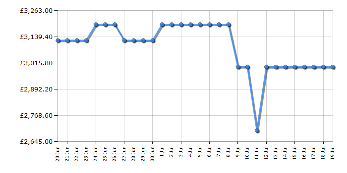 Cheapest price history chart for the Samsung QE65QN900F