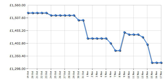 Cheapest price history chart for the Samsung QE65QN90D