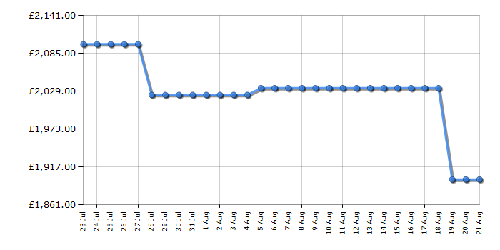 Cheapest price history chart for the Samsung QE65QN90F