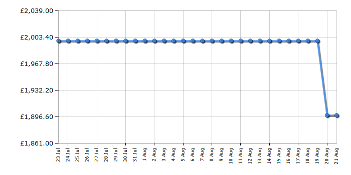 Cheapest price history chart for the Samsung QE65QN93F