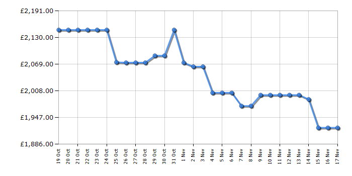 Cheapest price history chart for the Samsung QE65QN95D