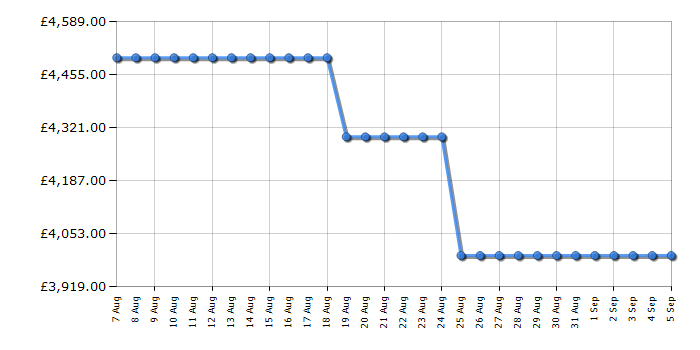Cheapest price history chart for the Samsung QE65QN990F