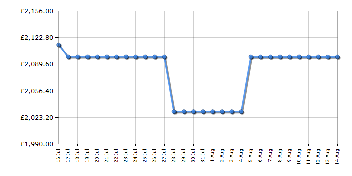 Cheapest price history chart for the Samsung QE65S85F