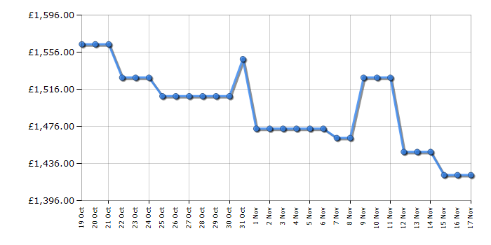 Cheapest price history chart for the Samsung QE65S90D