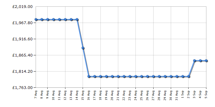 Cheapest price history chart for the Samsung QE65S90F