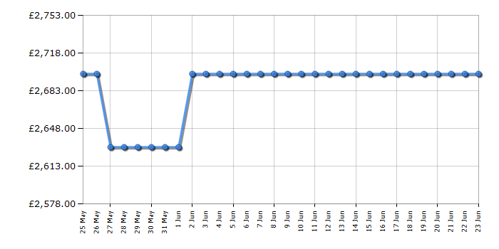 Cheapest price history chart for the Samsung QE65S93F