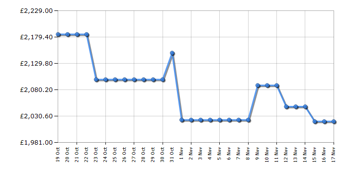 Cheapest price history chart for the Samsung QE65S95D