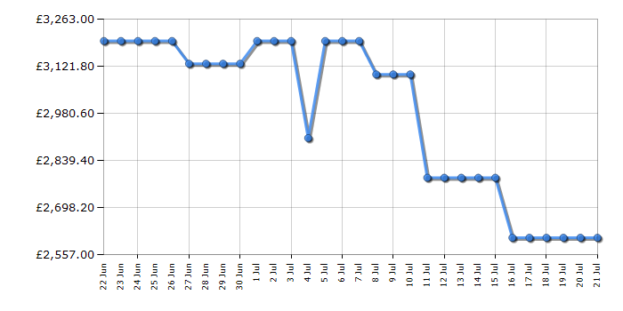 Cheapest price history chart for the Samsung QE65S95F