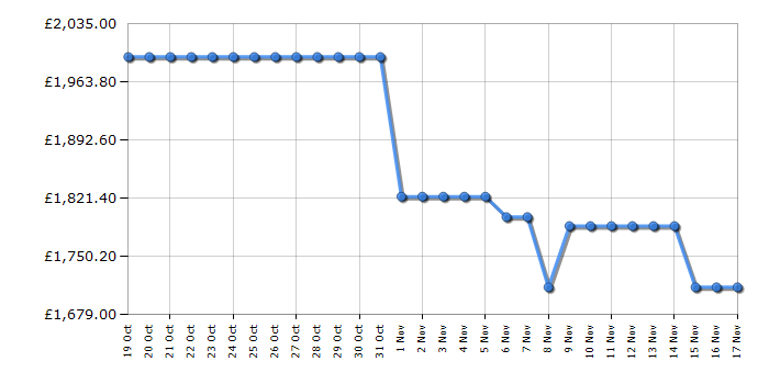 Cheapest price history chart for the Samsung QE75LS03D