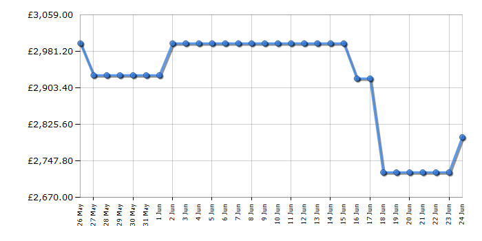 Cheapest price history chart for the Samsung QE75LS03FW