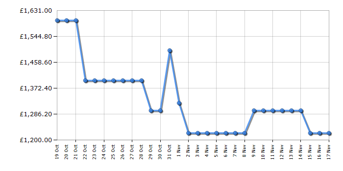 Cheapest price history chart for the Samsung QE75Q70D