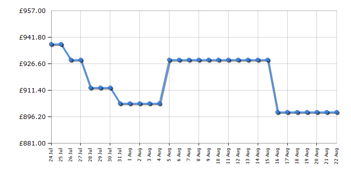 Cheapest price history chart for the Samsung QE75Q7F2
