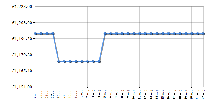 Cheapest price history chart for the Samsung QE75Q7F5
