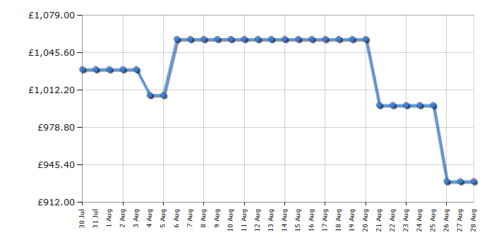 Cheapest price history chart for the Samsung QE75QEF1