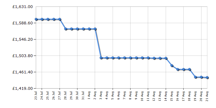 Cheapest price history chart for the Samsung QE75QN1EF
