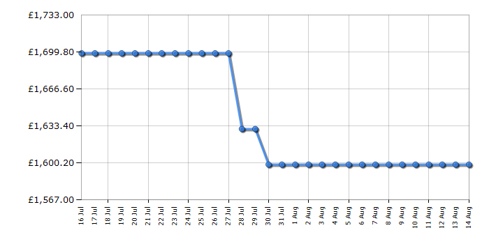 Cheapest price history chart for the Samsung QE75QN70F