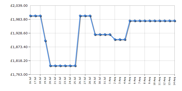 Cheapest price history chart for the Samsung QE75QN80F