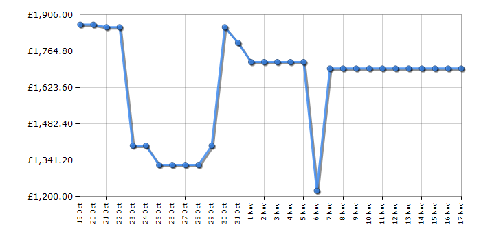 Cheapest price history chart for the Samsung QE75QN85D