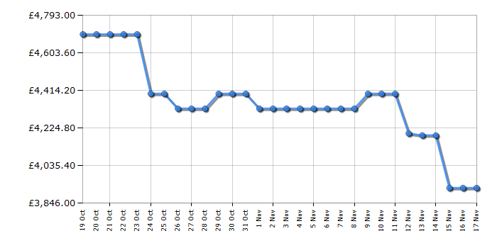 Cheapest price history chart for the Samsung QE75QN900D