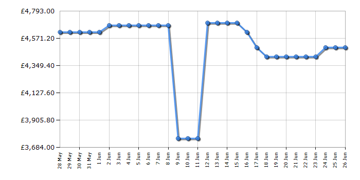 Cheapest price history chart for the Samsung QE75QN900F