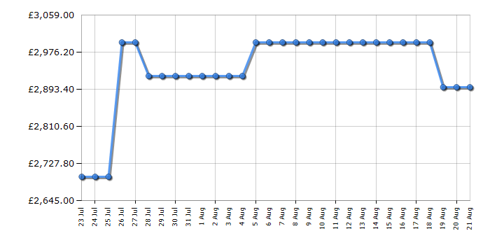 Cheapest price history chart for the Samsung QE75QN90F