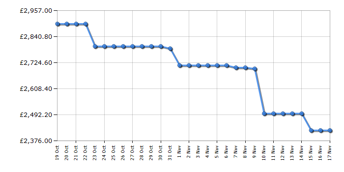 Cheapest price history chart for the Samsung QE75QN95D