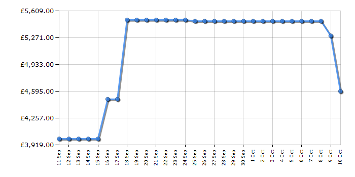 Cheapest price history chart for the Samsung QE75QN990F
