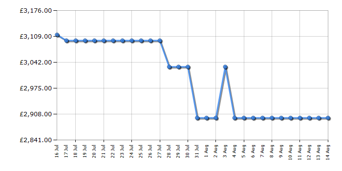 Cheapest price history chart for the Samsung QE77S85F