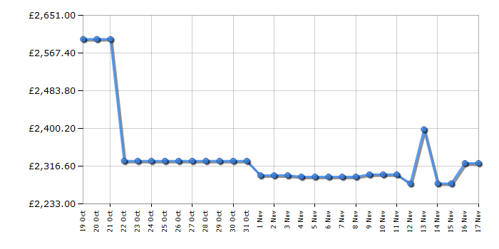 Cheapest price history chart for the Samsung QE77S90D