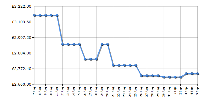 Cheapest price history chart for the Samsung QE77S90F