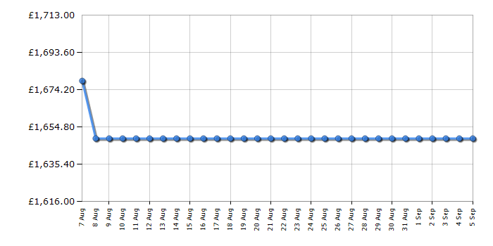 Cheapest price history chart for the Samsung QE77S93D