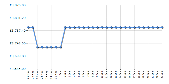 Cheapest price history chart for the Samsung QE77S93F