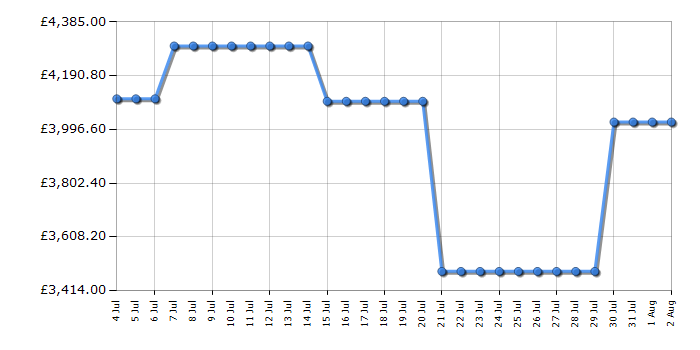 Cheapest price history chart for the Samsung QE77S95F